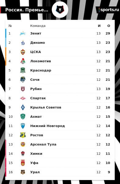 Отрыв «Зенита» уже 6 очков – благодаря голу «Рубина» на 91-й. Удержат ли? 