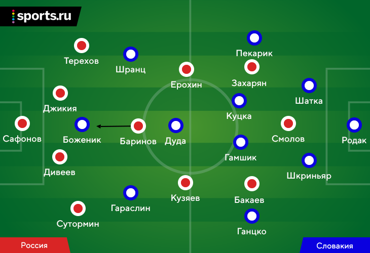 Россия провела худший матч при Карпине: гибридная роль Баринова, пугающая свобода Гамшика, очень узкая структура в середине