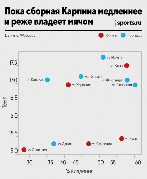 Сборная Карпина vs. сборная Черчесова: сравниваем xG, стиль атак, навесы и прессинг