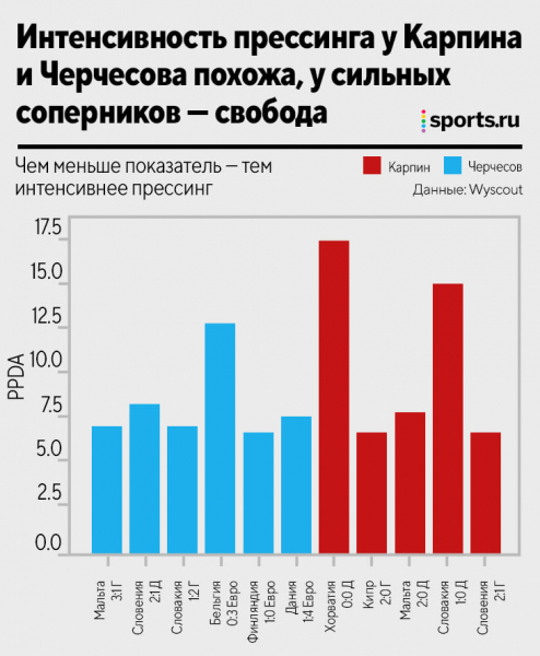 Сборная Карпина vs. сборная Черчесова: сравниваем xG, стиль атак, навесы и прессинг